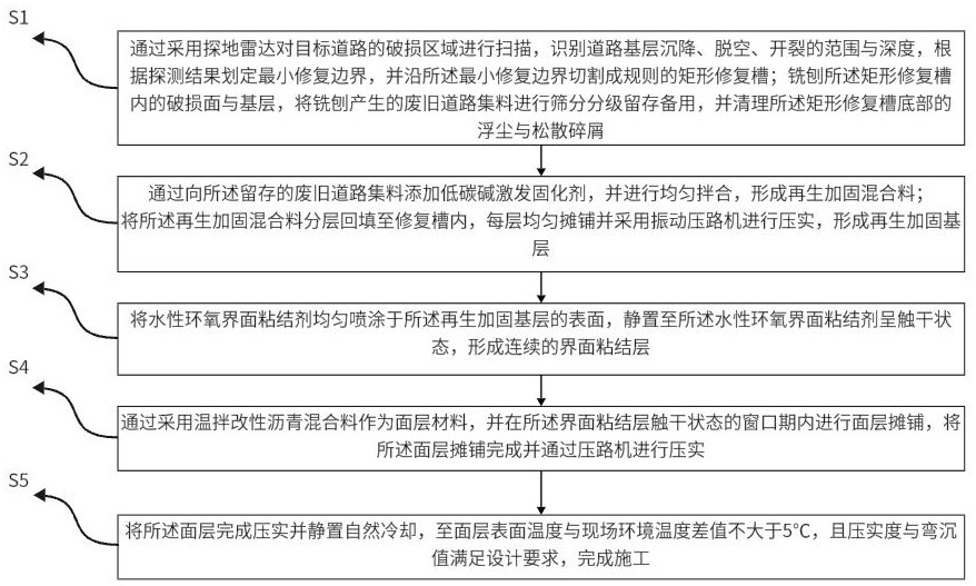 一种用于市政道路快速修复的低碳加固施工方法与流程