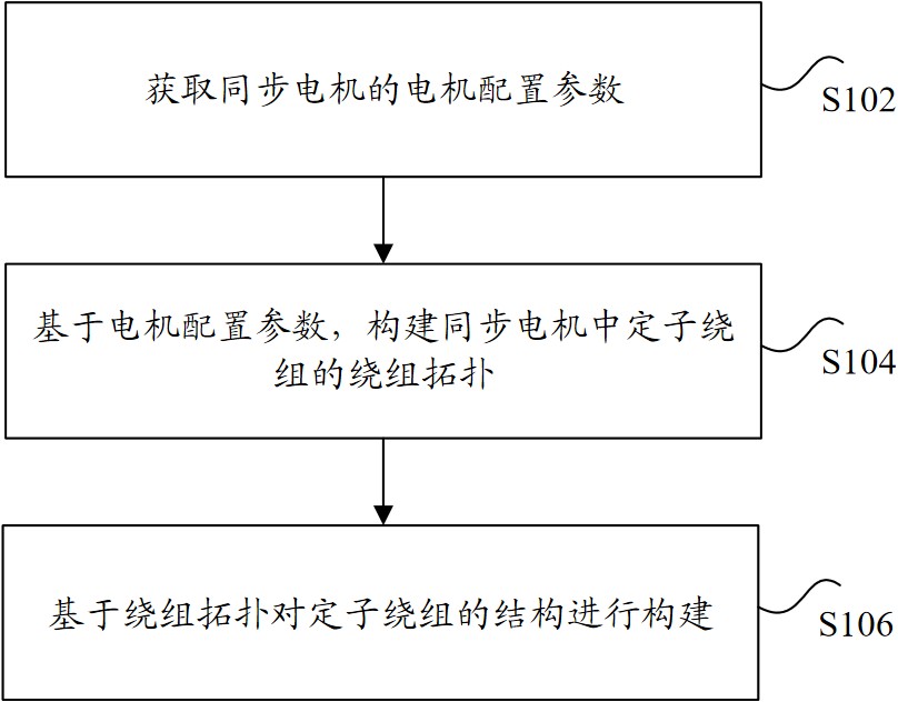 定子绕组的构建方法、装置和电子设备与流程