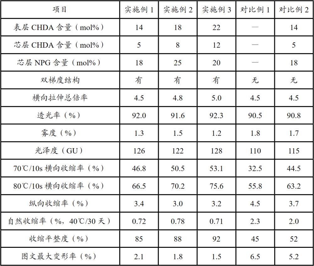 一种环己烷二甲酸-新戊二醇协同改性的双梯度超透明聚酯热收缩薄膜及其制备方法与流程