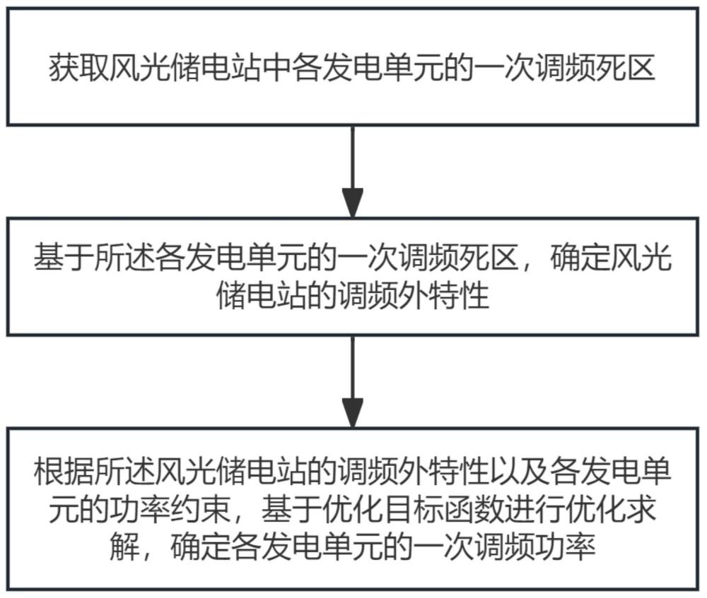 一种风光储电站中各发电单元的一次调频功率确定方法、装置、介质、设备及产品与流程