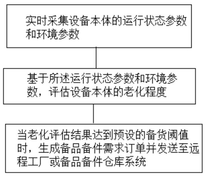 一种雷击防护的后勤备品备件运维方法与流程