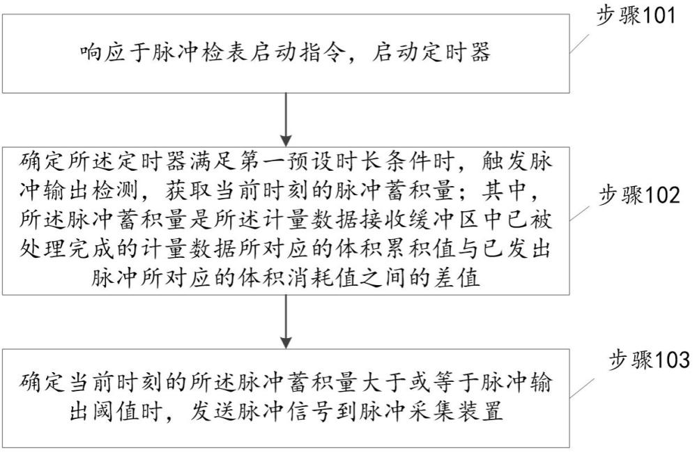 一种脉冲检表方法、装置、设备及存储介质与流程