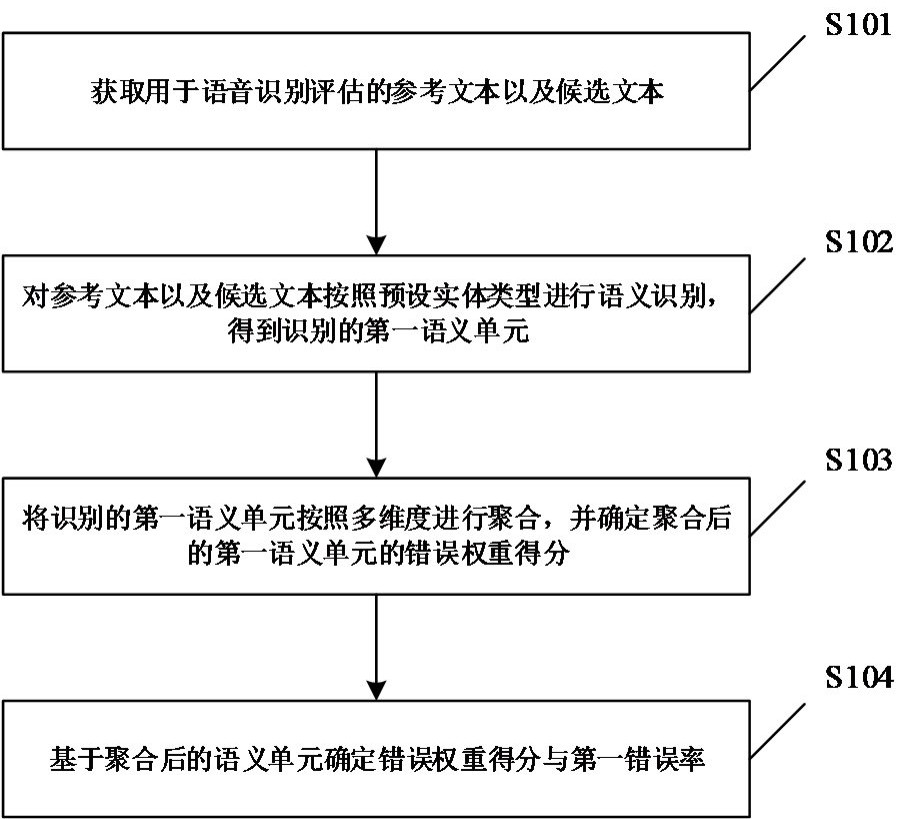 自动语音识别模型质量评估方法、装置、电子设备及存储介质与流程