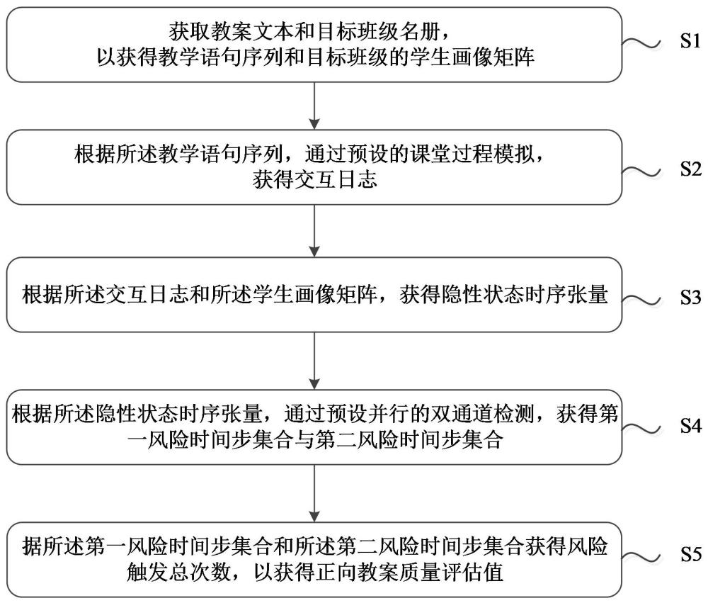 基于学生群体状态评估教案文本的方法及系统与流程