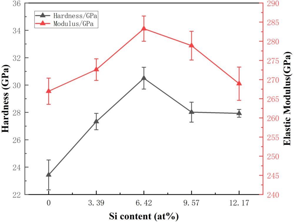 一种(TiAlCrZrWMo)-Six-N高熵陶瓷纳米复合涂层及其制备方法和应用与流程