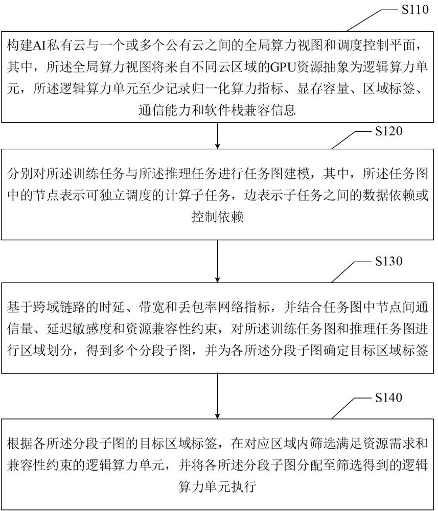 AI大模型跨域混合训练与混合推理协同调度方法及系统与流程