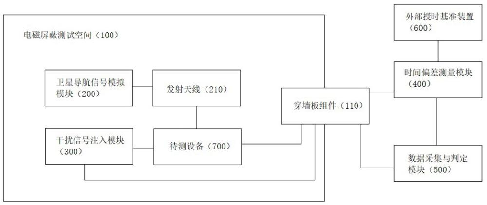 卫星导航授时精度检测系统及方法与流程