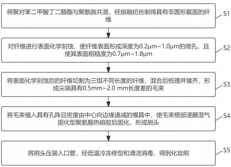 兼顾仿生触感与高抓粉力的化妆刷及其制作工艺的制作方法