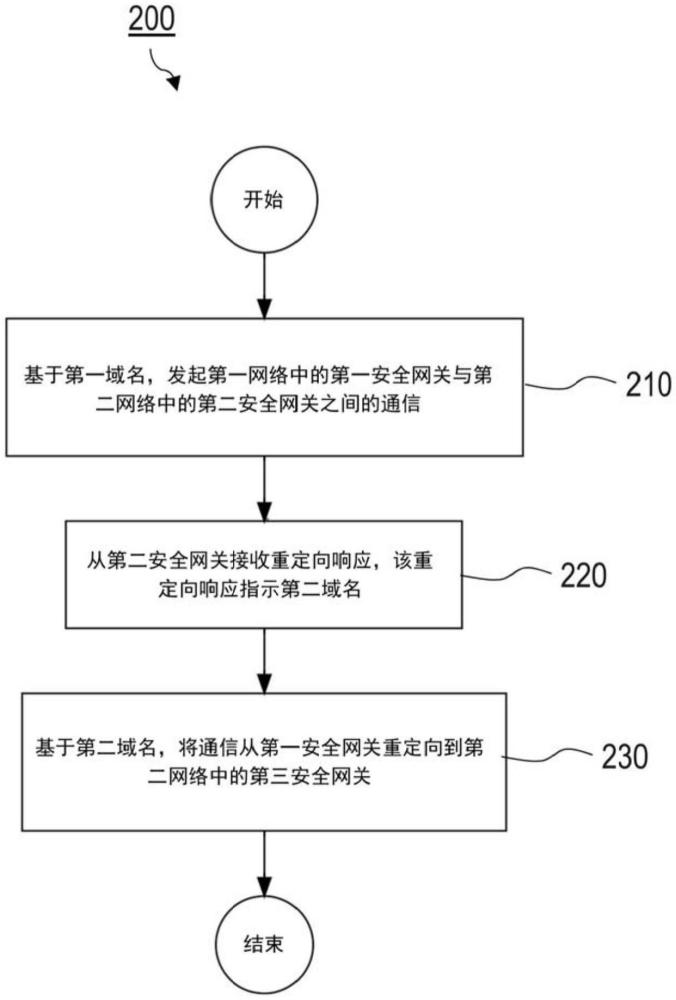 用于移动通信网络中的安全网关的动态发现和重定向的装置和方法与流程