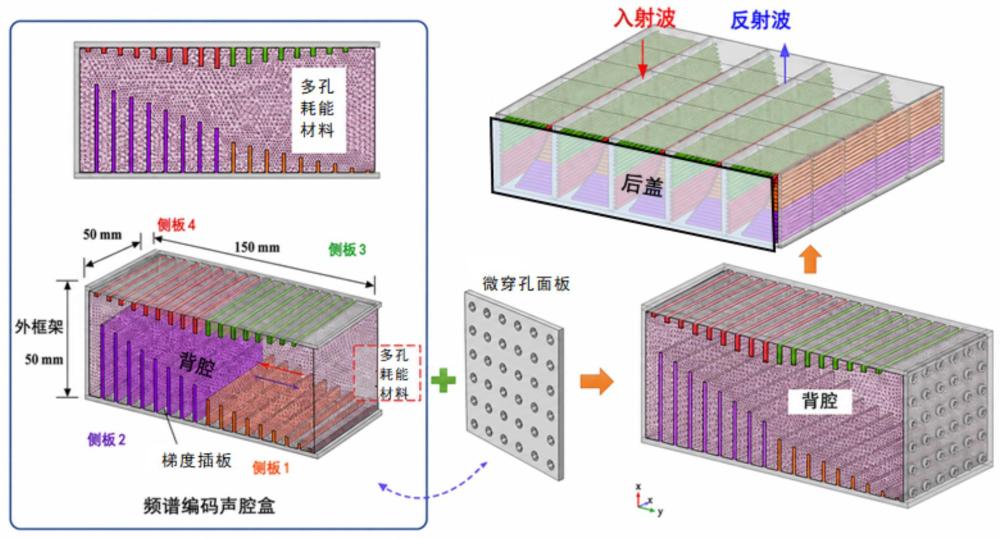 一种多梯度声学黑洞式地铁车内降噪器及其参数匹配方法与流程