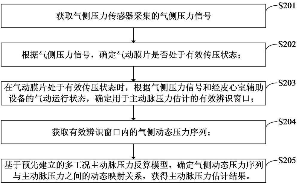 经皮心室辅助设备及其主动脉压估计方法、装置和存储介质与流程