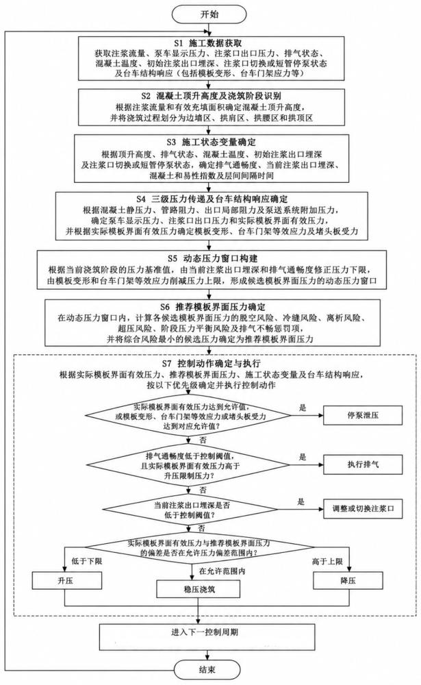 一种拱墙混凝土逆向浇筑压力协同控制方法及系统与流程