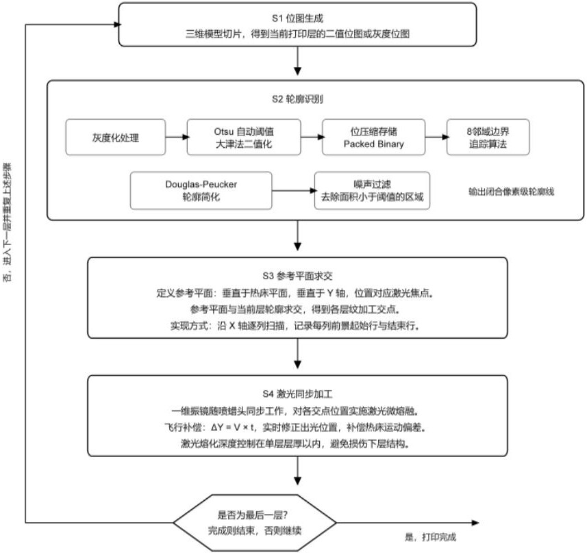 一种用于3D打印蜡模件的激光消除层纹方法及装置与流程