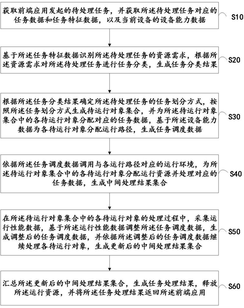 基于任务特征的前端任务处理方法、装置、设备及介质与流程
