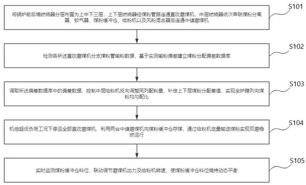 中层补偿配粉炉膛匀配与低负荷双磨稳燃供粉方法及系统与流程