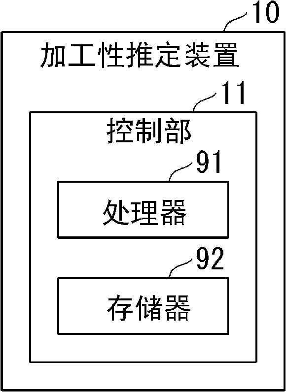 加工性推定装置、加工性推定方法以及程序与流程