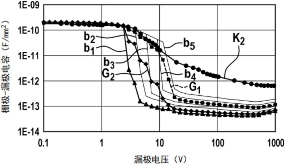 具有平滑化的栅极-漏极电容曲线的功率半导体元件的制作方法