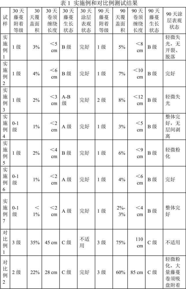 一种户外输配电设备防藤蔓攀附的复合涂料及其制备方法和应用与流程