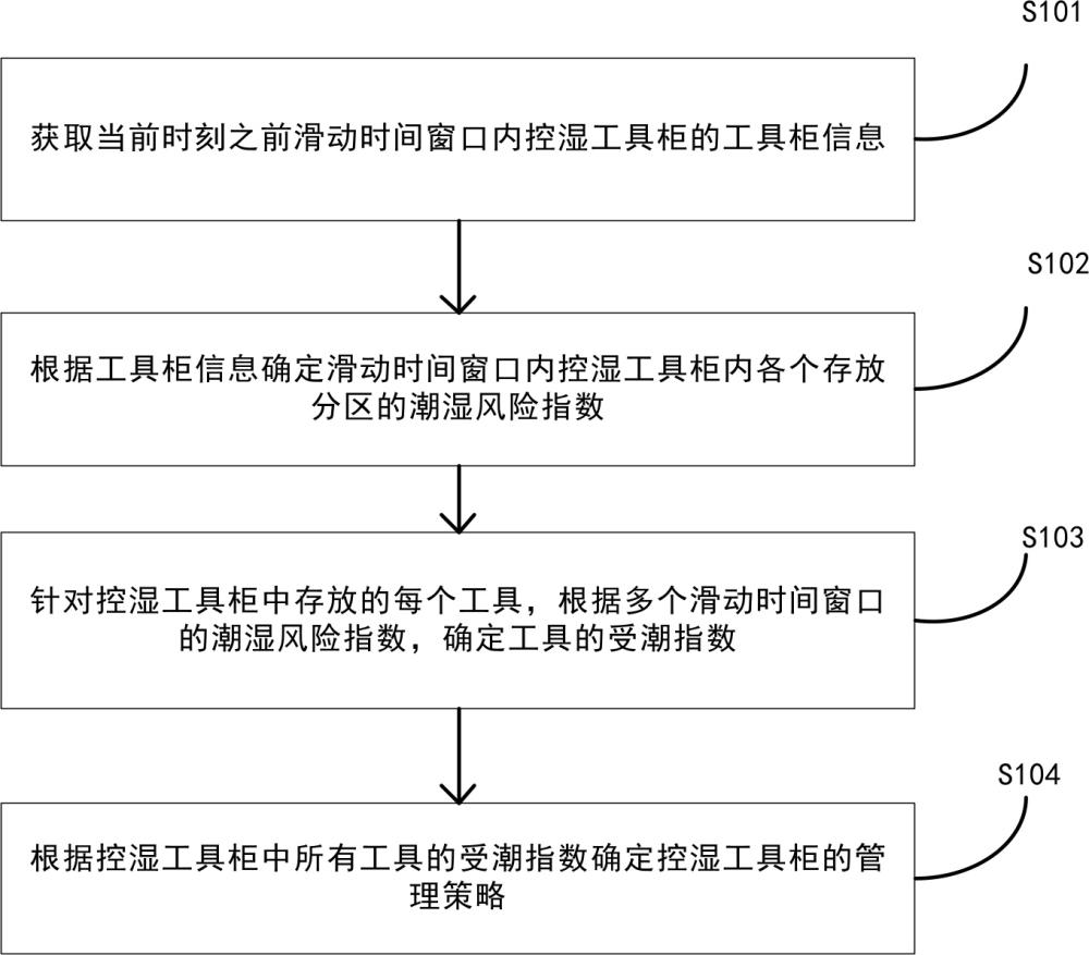 一种智能控湿工具柜数据管理方法及系统与流程
