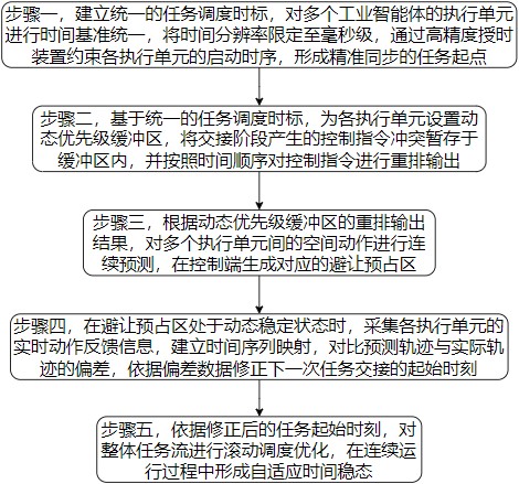基于统一任务调度时标的工业协同控制方法及系统与流程