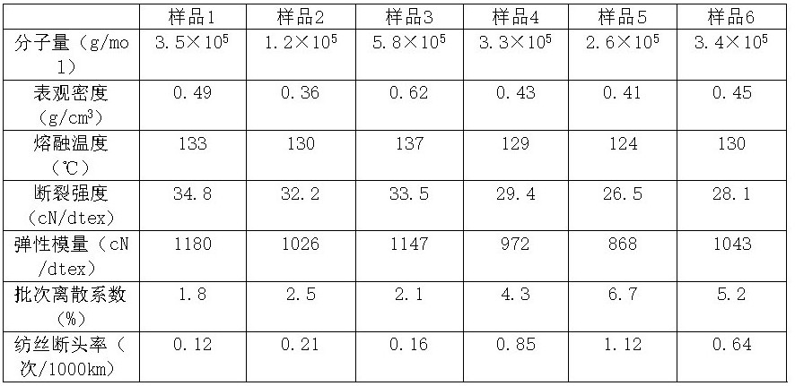一种低断头率高均匀性无溶剂高分子量聚乙烯纤维及其制备方法与流程
