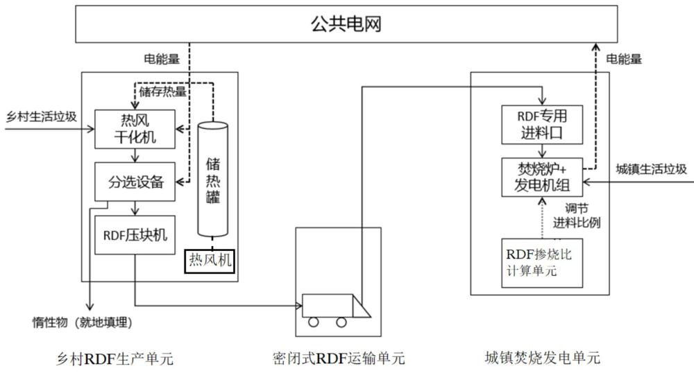 一种垃圾焚烧RDF掺烧比确定方法、系统和应用与流程