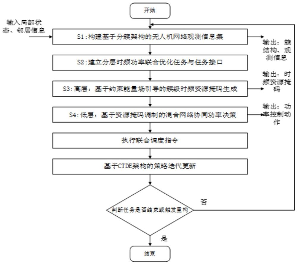 面向自组织无人机网络的分层时频功率联合优化方法