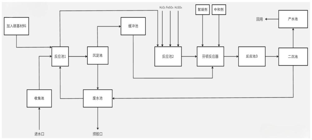 一种基于碳基材料的聚合分离污水处理工艺