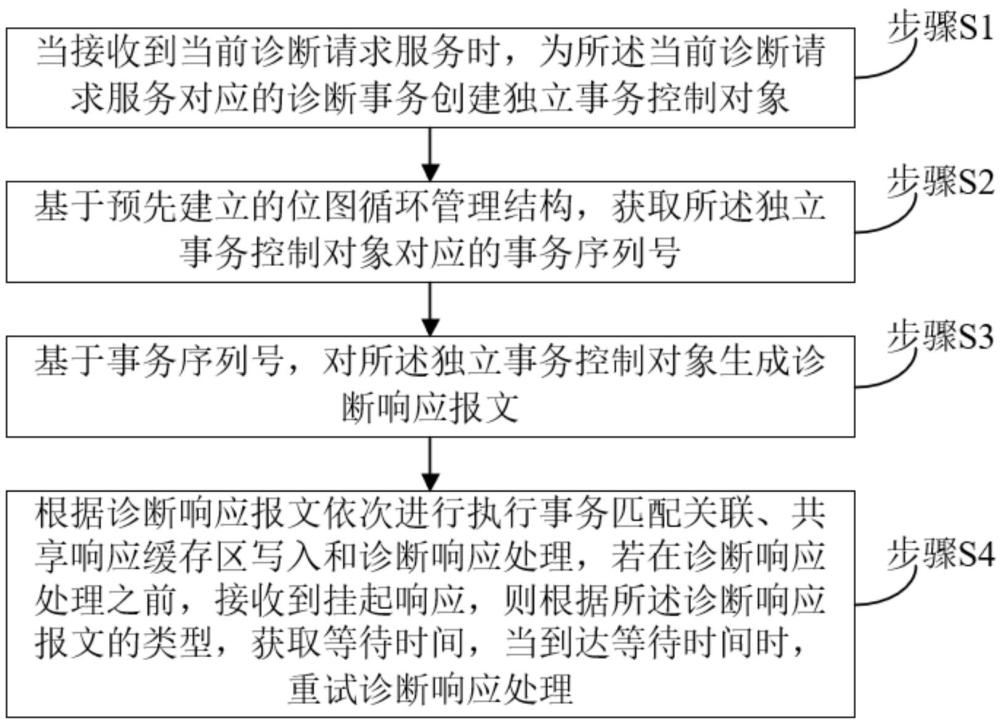 一种车载诊断异步响应控制方法及系统与流程