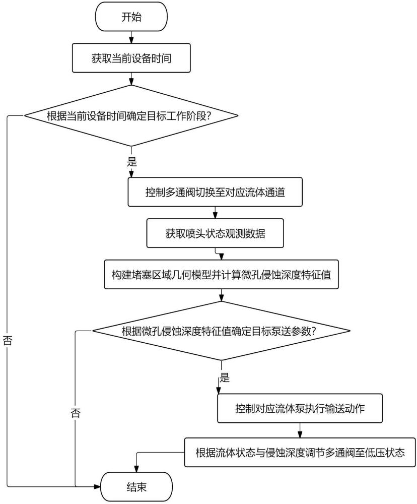 一种工业白墨打印喷头的定时内循环清洗控制方法及系统与流程