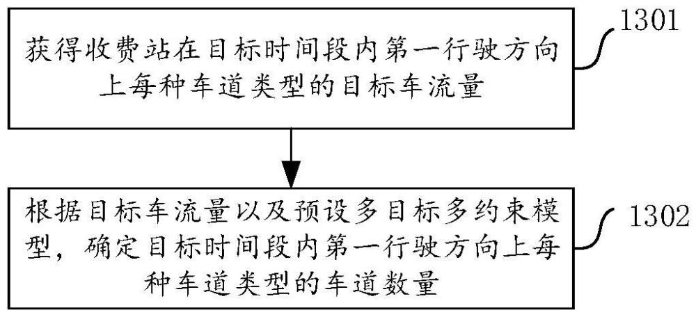 收费站车道配置方法、装置和设备与流程