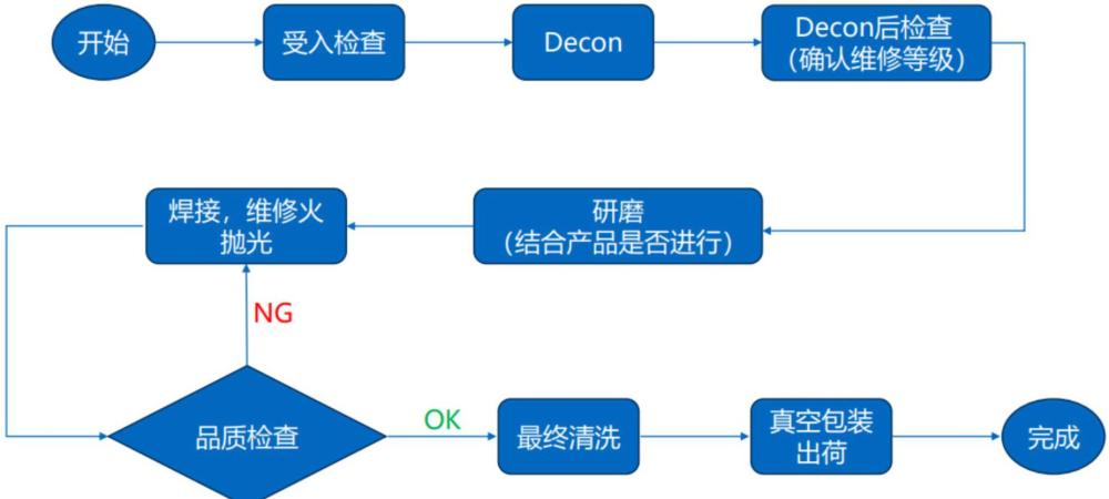 一种半导体晶圆制程用石英舟的再生修复方法与流程