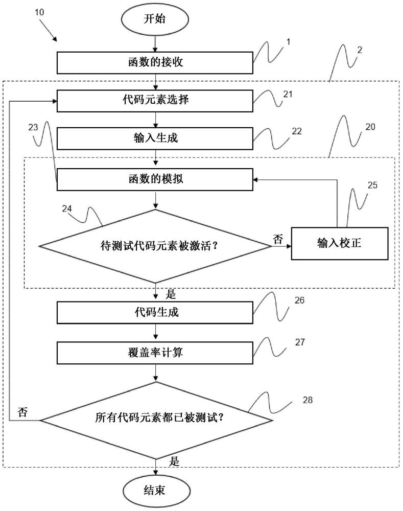 用于单元测试生成的计算机实现的方法和计算机与流程