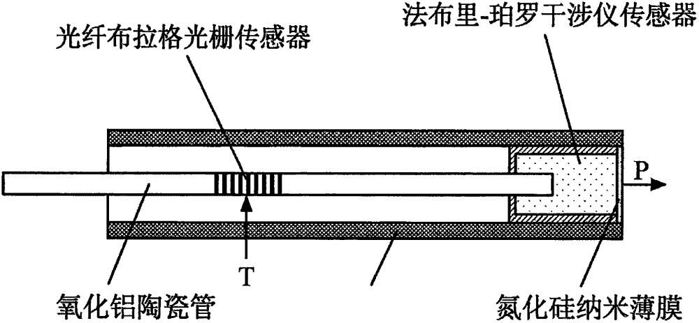 一种基于光纤布拉格光栅和法布里-珀罗干涉仪联用的锂离子电池原位监测与失效预警系统的制作方法
