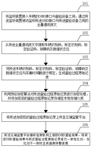 一种基于汽车OBD的数据查验防篡改监管方法及系统与流程