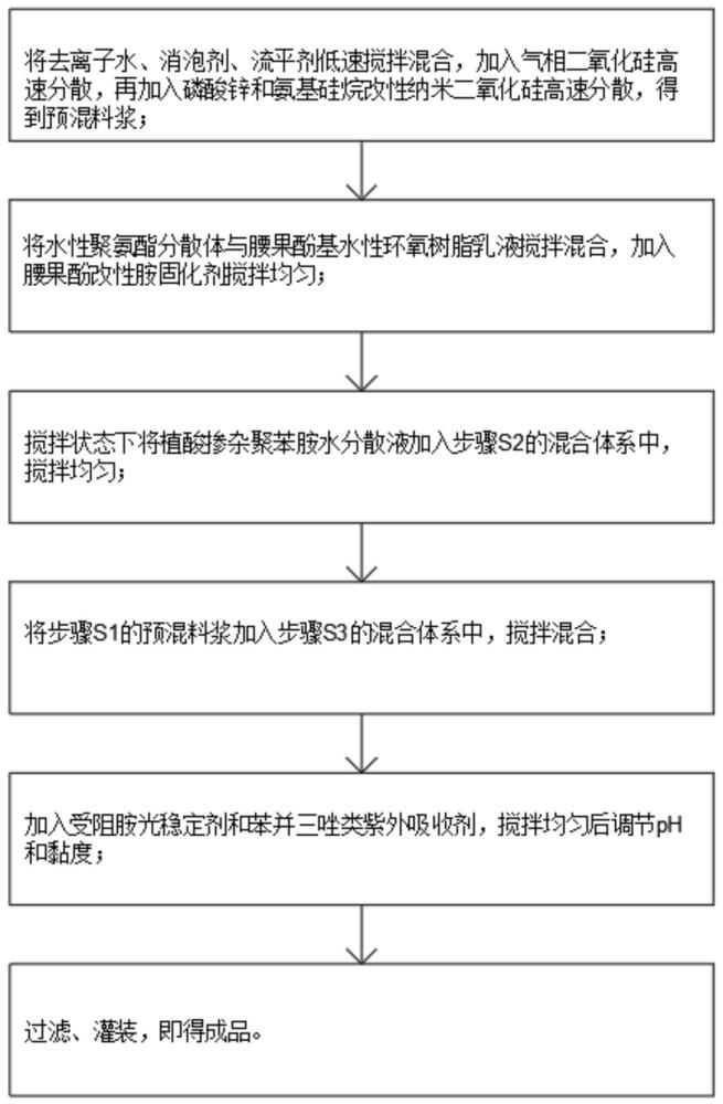 一种耐腐蚀高分子复合防水涂料及其制备方法与流程