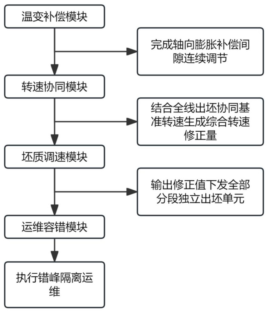 一种小方坯连铸机出坯节奏的自适应协同控制方法与流程