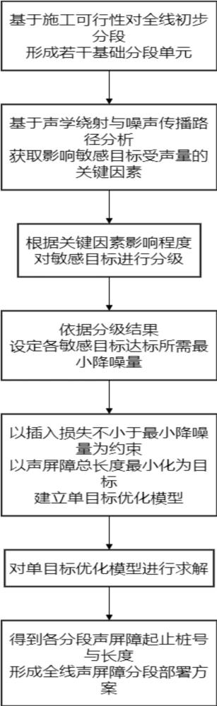 基于多因素分析的高速公路声屏障分段部署方法与流程