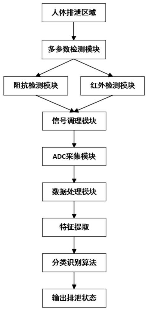 全自动大小便护理器人排泄状态全域识别方法及系统与流程