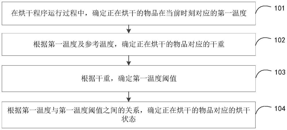 烘干状态的确定方法、装置、电子设备及存储介质与流程