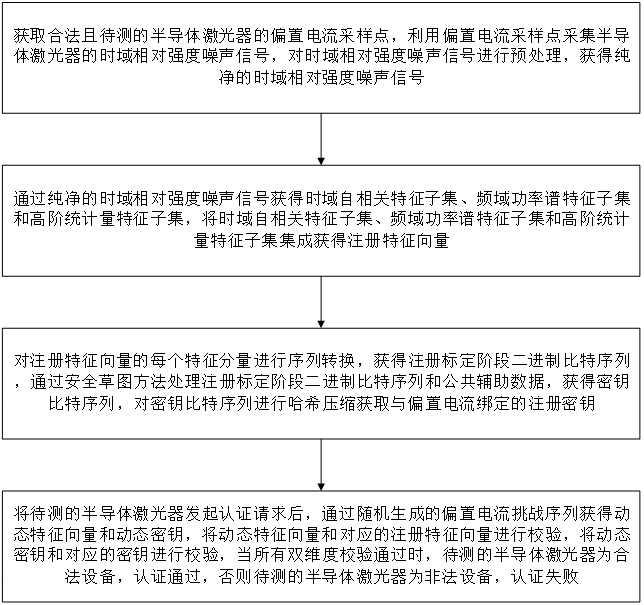 一种基于激光器相对强度噪声指纹的动态认证方法与流程