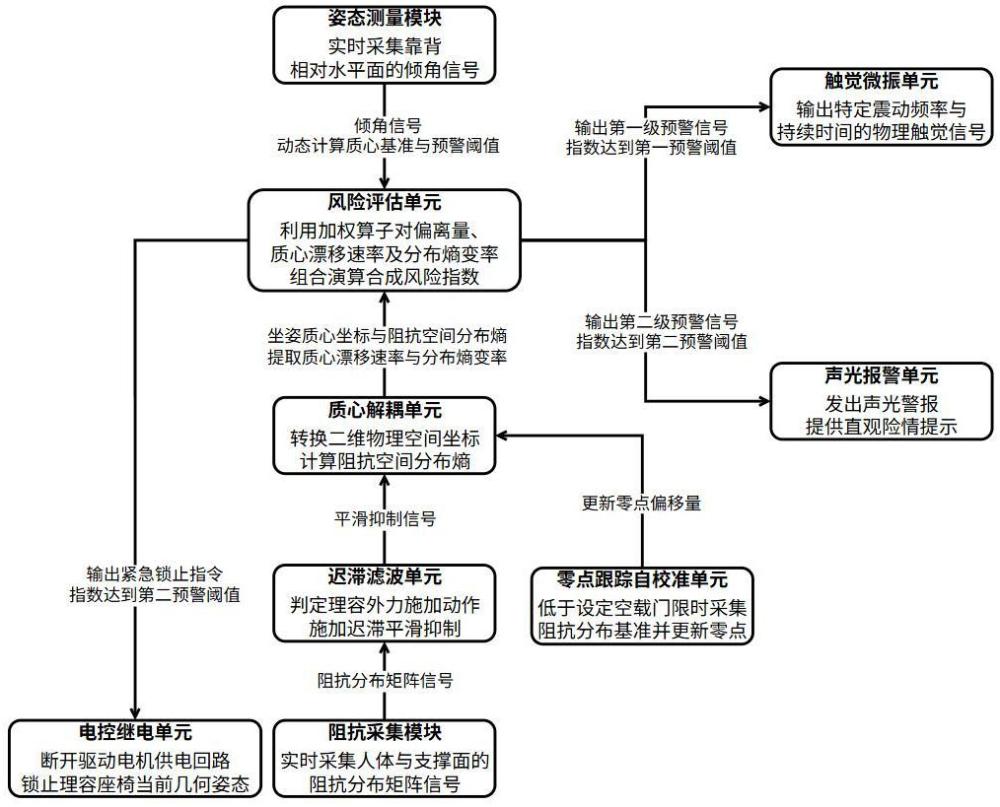 理容座椅坐姿限位异常的预警系统的制作方法