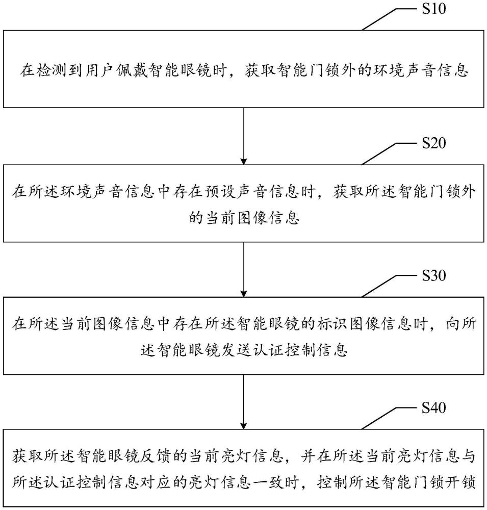 智能开锁控制方法、装置、设备及智能眼镜与流程