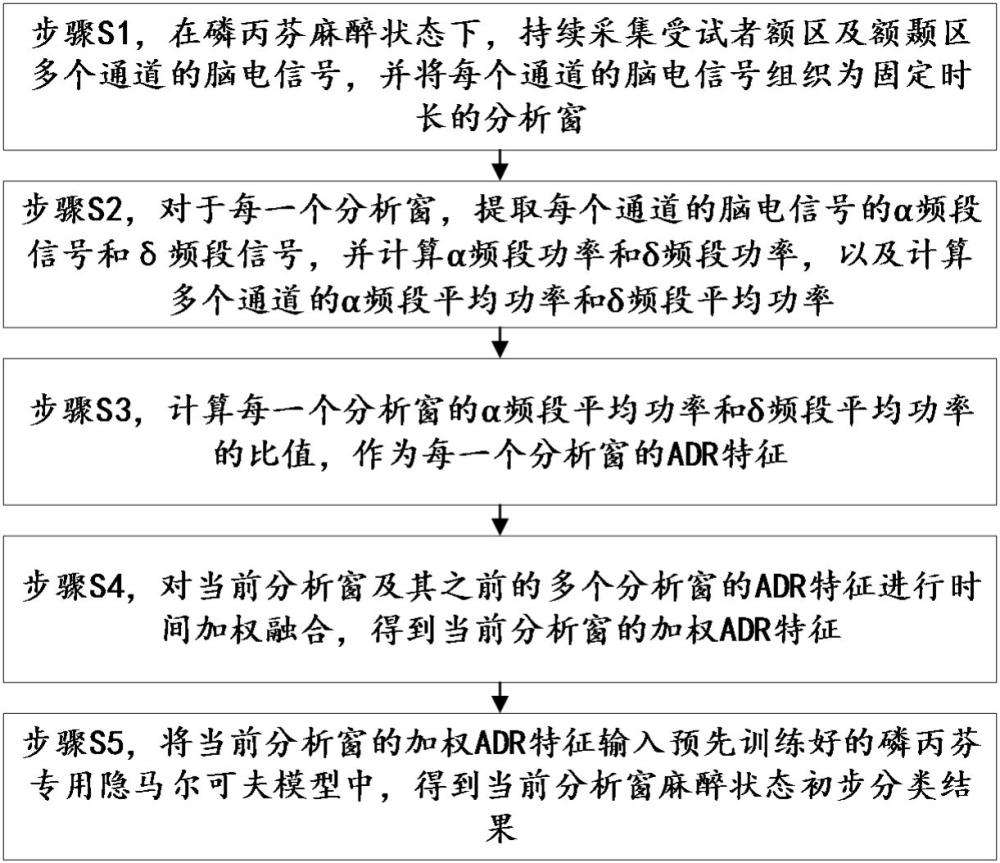 一种磷丙芬麻醉状态监测方法及系统