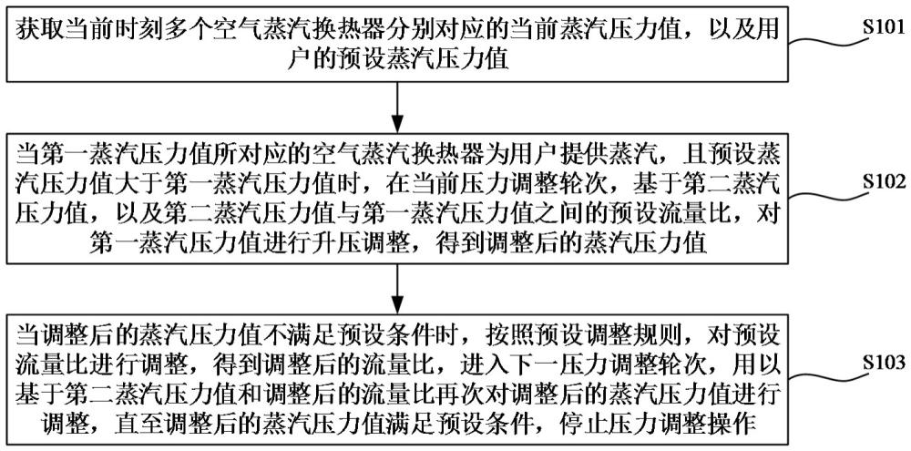 蒸汽压力调整方法、系统、电子设备及存储介质与流程