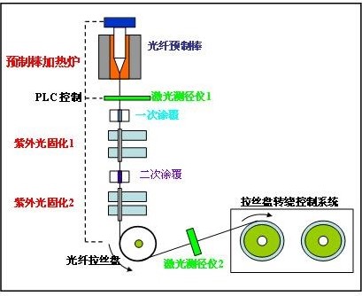 一种端口可分离的侧面泵浦耦合光纤在线拉制方法与流程