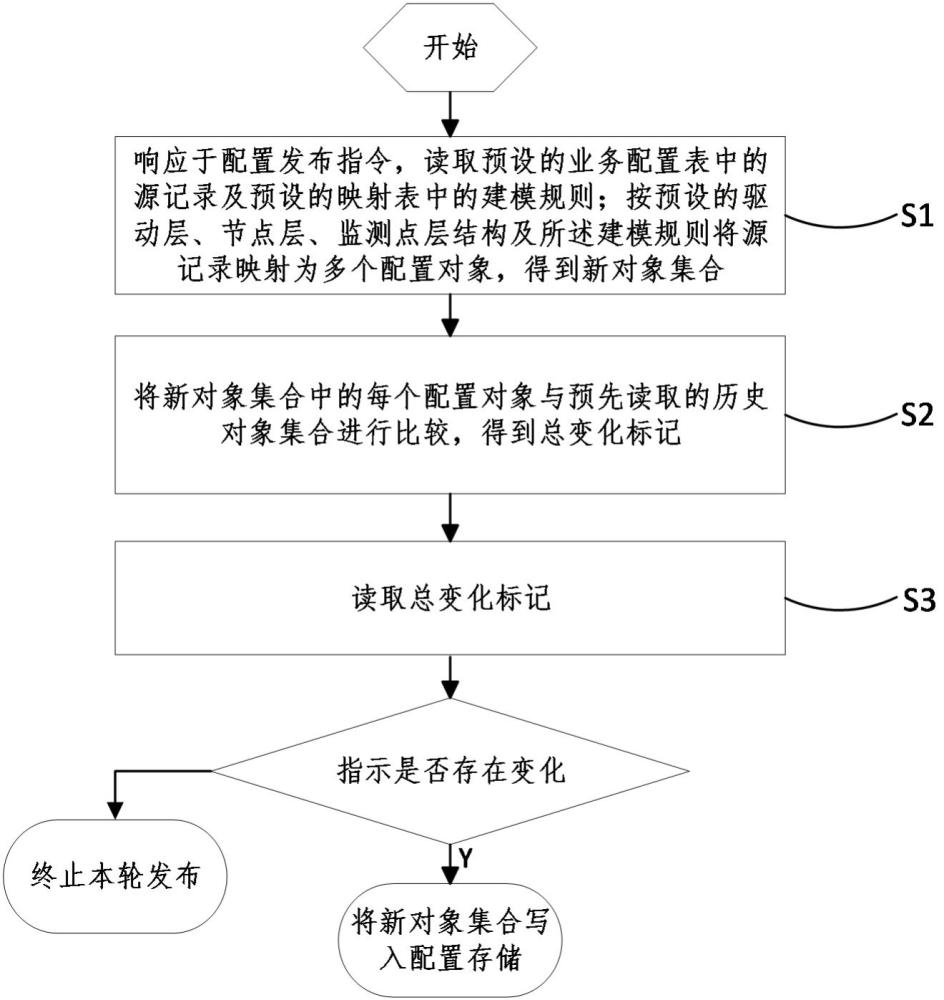 面向工业物联网的分层配置差分与版本发布方法及系统与流程