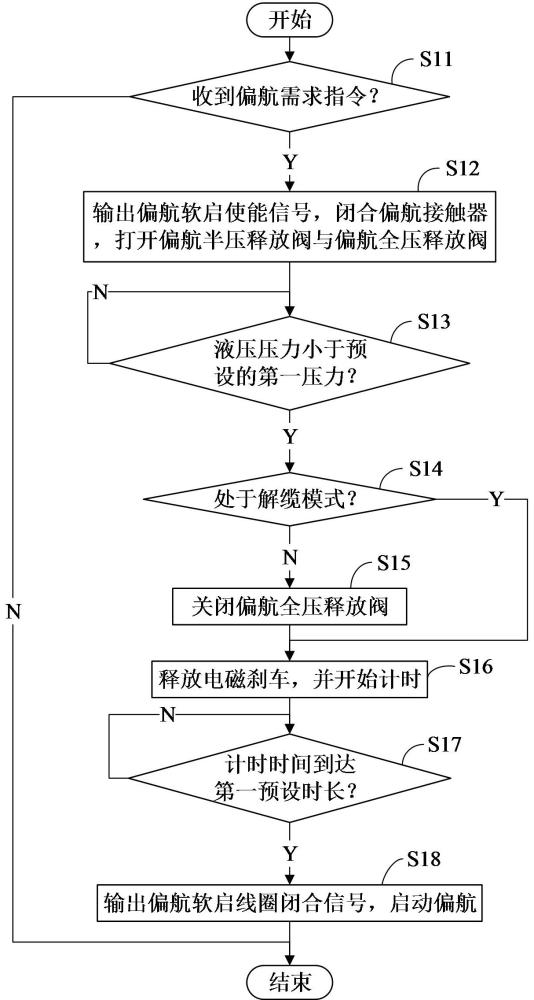一种风电机组偏航控制方法及系统与流程