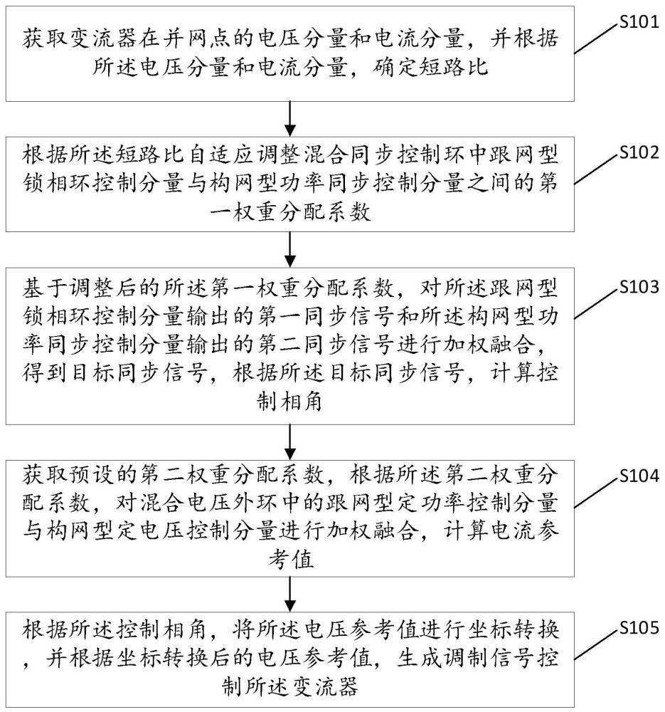 一种新能源发电并网变流器控制方法、装置、设备及存储介质与流程