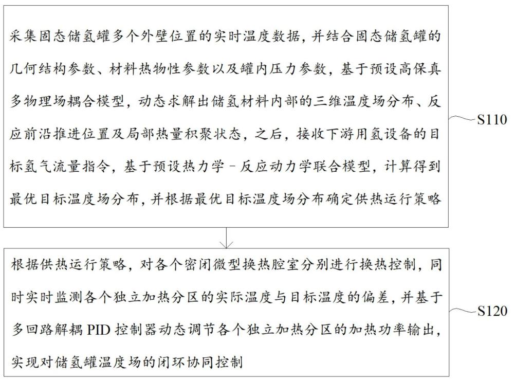 基于氢发动机尾气热能回收的分布式热管理方法及系统与流程